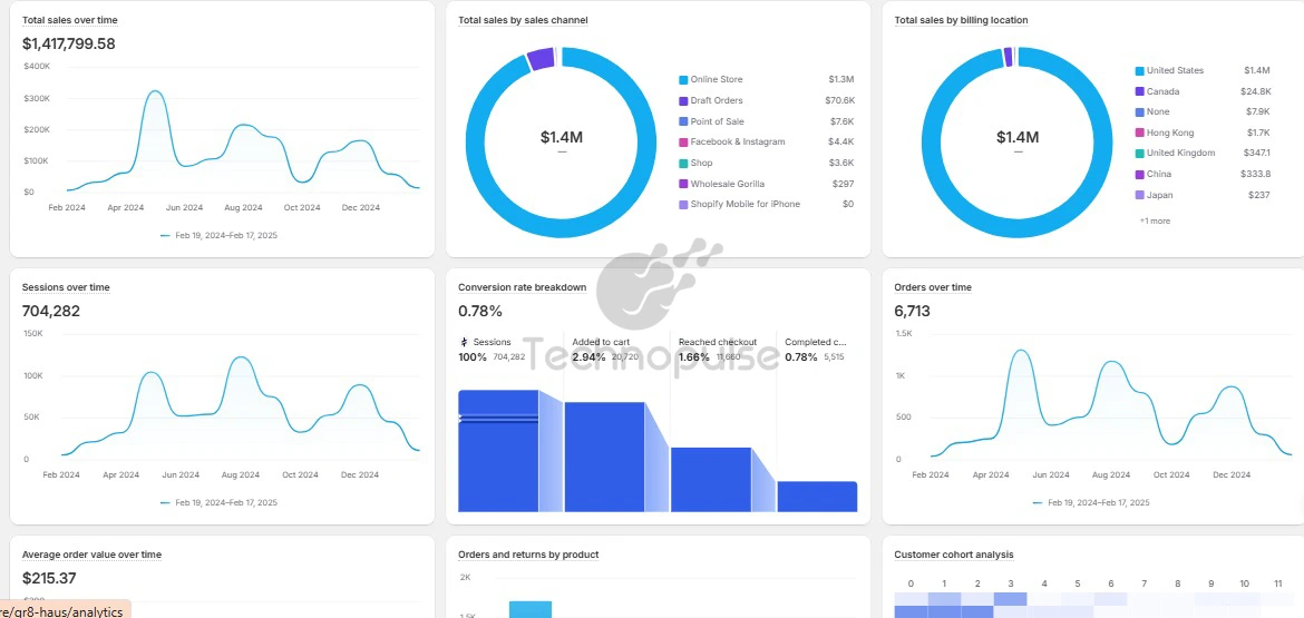 Digital marketing rsults